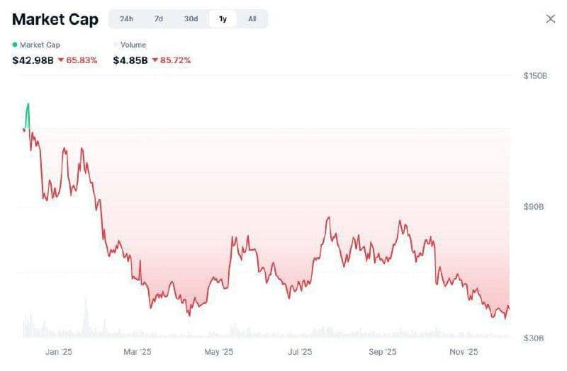 📉Хайп вокруг мем-токенов начал сходить на нет…