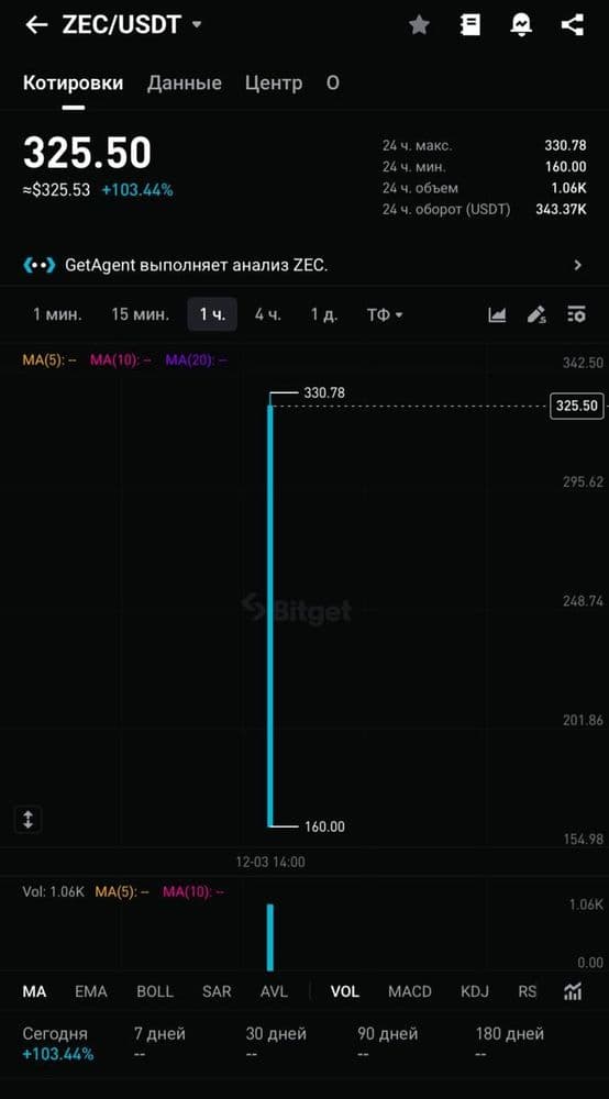 📈 Биржа BitGet провела листинг ZEC (Zcash)!