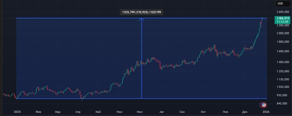 Платина +170% в 2025 году 🤑
