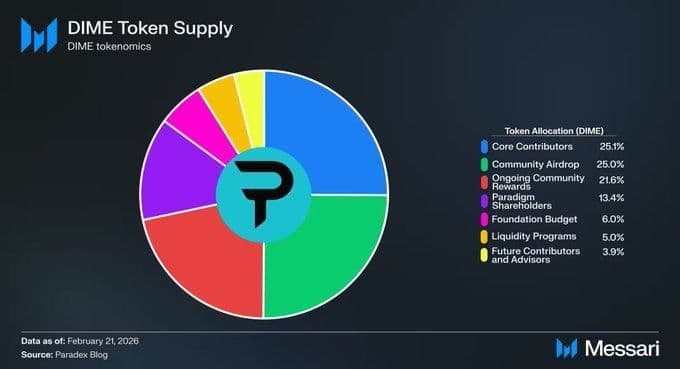 💰 Paradex будет делиться 